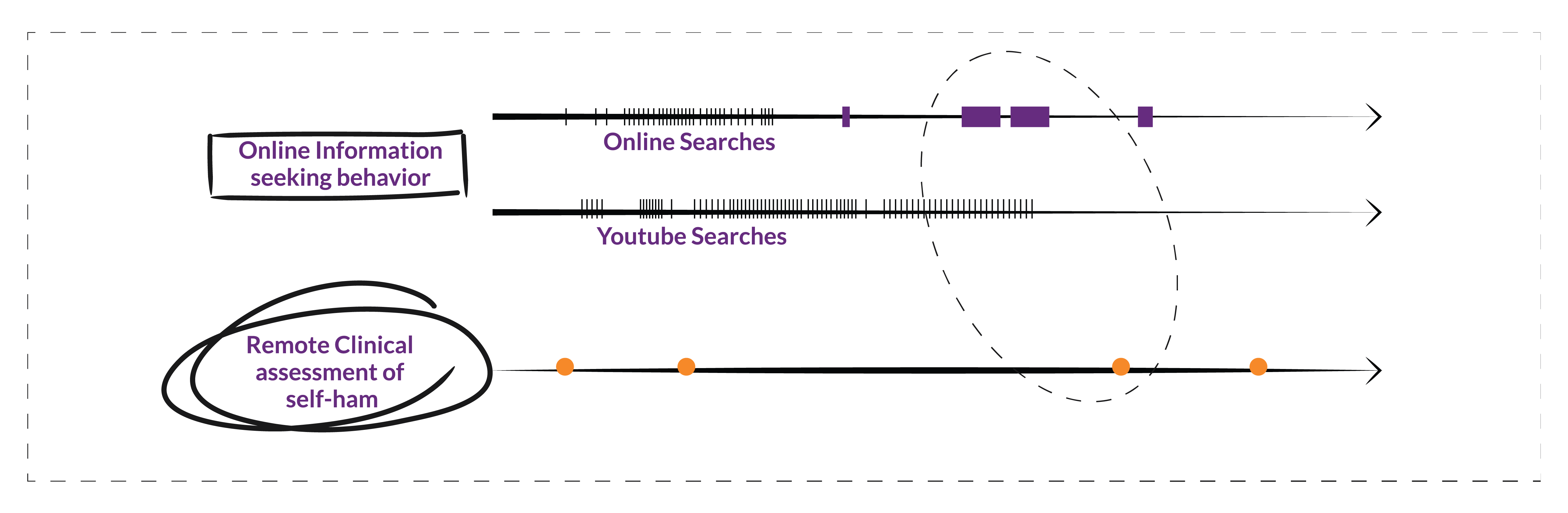 Diagram describing frequency of online searching